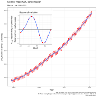 Mauna Loa CO2 monthly mean concentration.