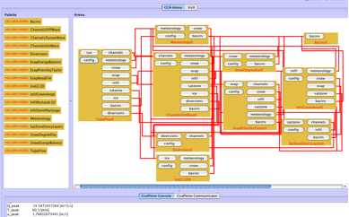 Figure 6: A “wiring diagram” for a CSDMS Application (TopoFlow) project. The CCA framework called Ccaffeine provides a “visual programming” GUI for linking components to create working applications.