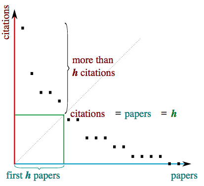 h-index from a plot of decreasing citations for numbered papers