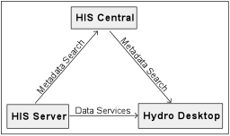 Figure 1: The components of the CUAHSI Hydrologic Information System: HIS Server, HIS Central, and HIS Desktop. These software systems are interconnected through a standardized web service protocols called WaterOneFlow and a standardized communication language called WaterML.