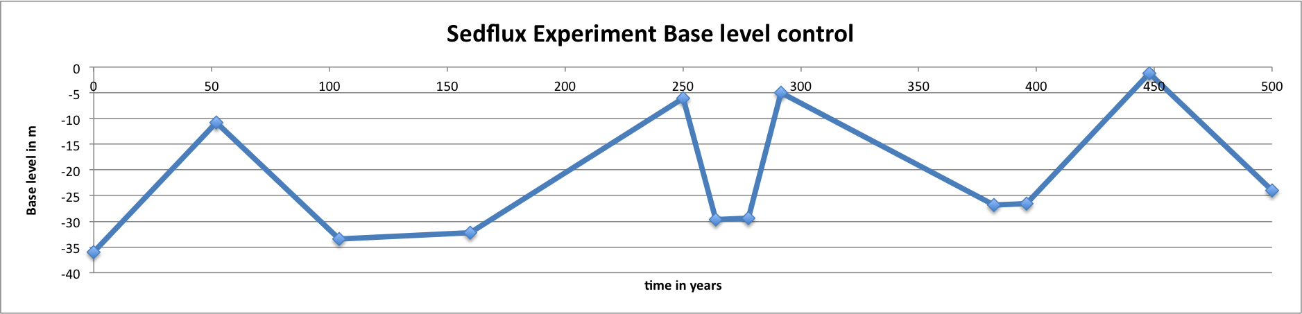 sea level curve inspired by tank experiment