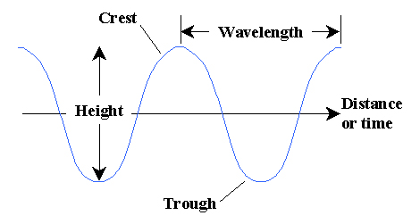 File:Wave Diagram.jpg