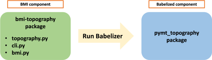 Fig. Elements of an example Data Component