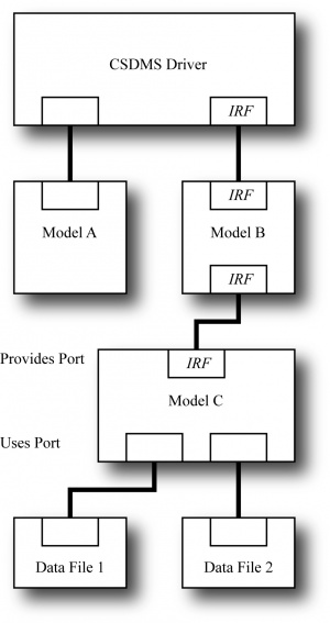 Wiring diagram of a set of CCA components that have been combined to form a new model. Uses-ports are to the bottom, and provides-ports to the top.