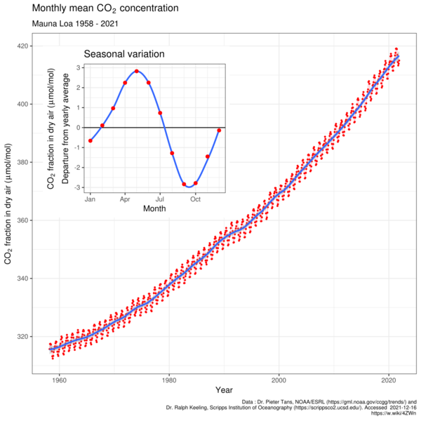 File:Mauna Loa CO2 monthly mean concentration.svg.png