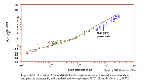 Critical shear velocity as a function of sediment size for quartz-density sediment