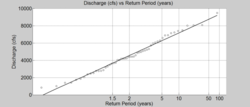 Mockup of Flood Frequency Curve.png