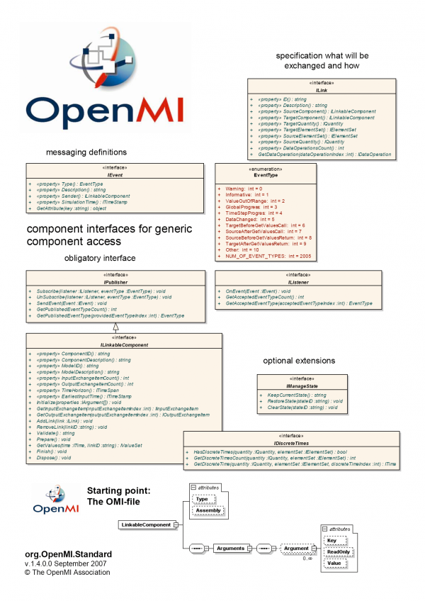 OpenMI Class Diagram 2.png