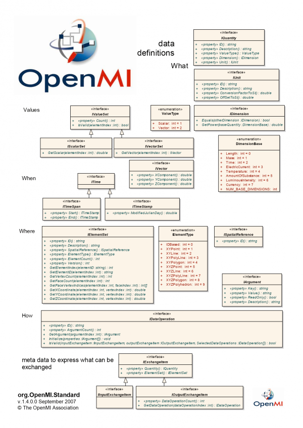 OpenMI Class Diagram Page 1.png