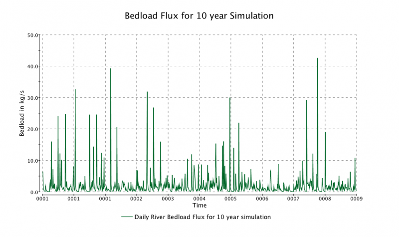 File:Timeseries bedload.png