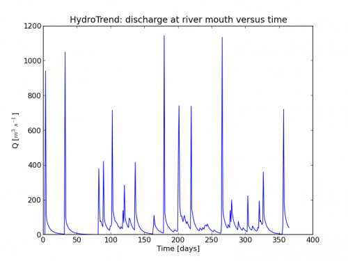 WMT-tutorial-HydroTrend-Q.png